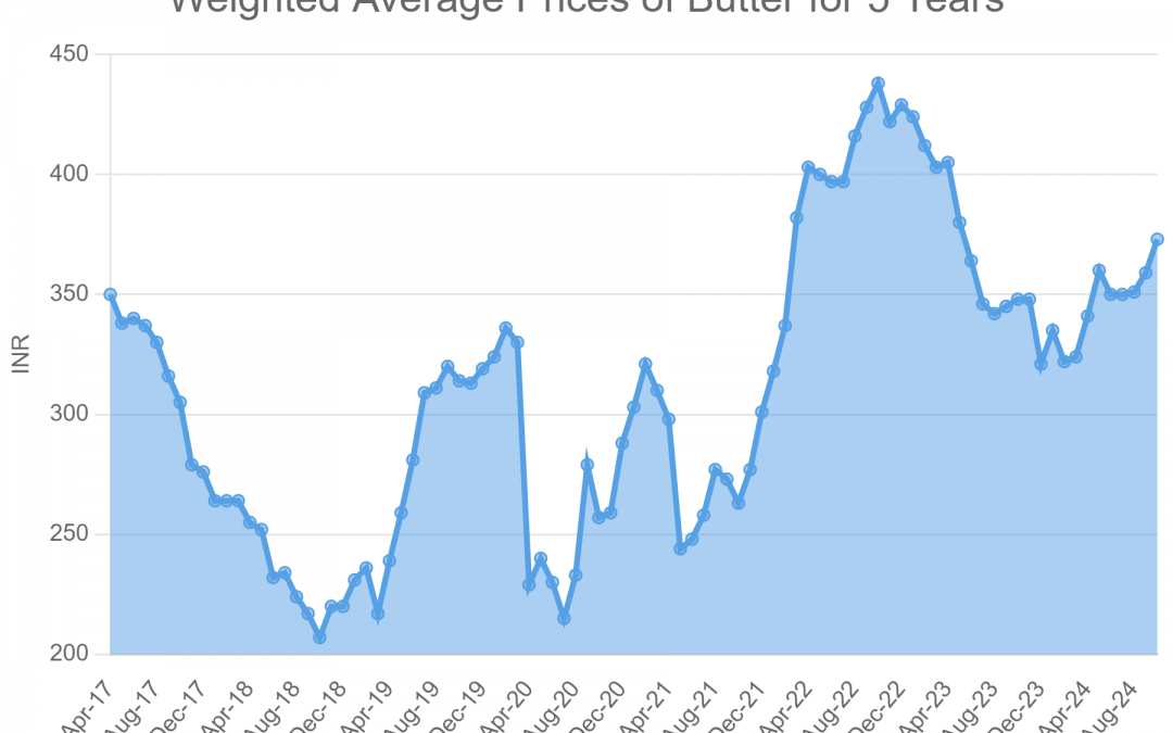 Weighted Average Prices of Butter for 5 Years