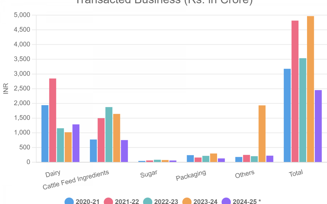 Transacted Business (Rs. in Crore)