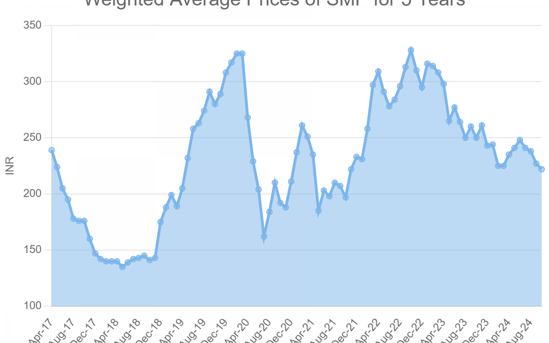 Weighted Average Prices of SMP for 5 Years